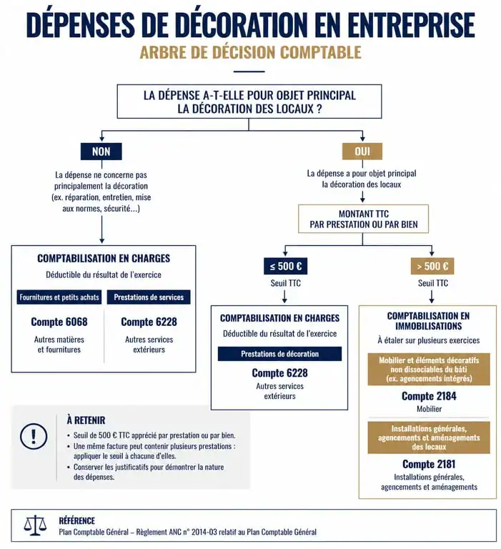 Infographie du processus de décision comptable pour les dépenses de décoration en entreprise