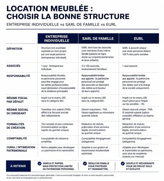 Comparatif des formes juridiques pour la location meublée non professionnelle LMNP
