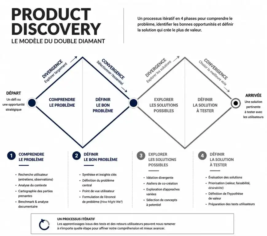 Processus de Product Discovery en double diamant pour agence spécialisée