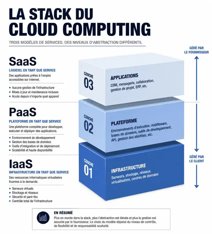 Schéma des couches du cloud computing : IaaS, PaaS et SaaS
