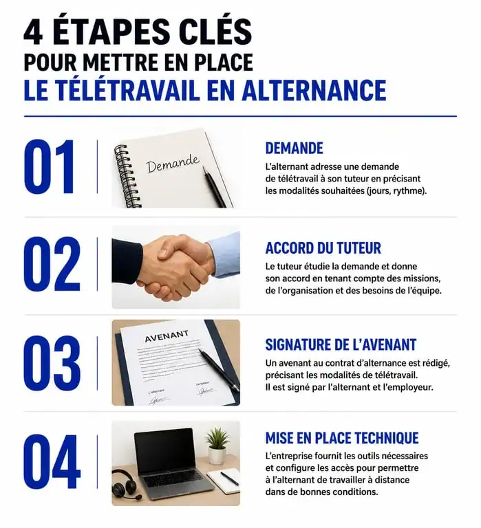 Infographie des étapes de mise en place du télétravail pour un alternant