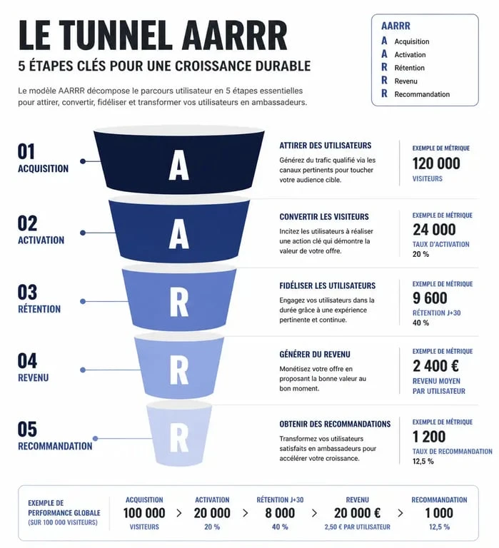 Infographie du tunnel AARRR pour comprendre les étapes clés d'une formation growth hacking