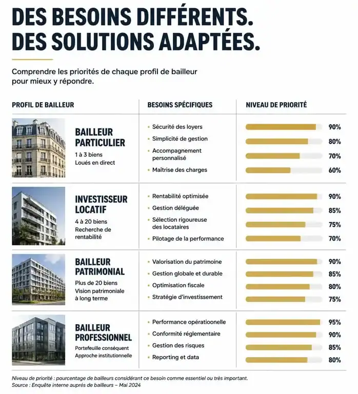 Tableau comparatif des besoins en logiciel de gestion locative selon le profil du bailleur