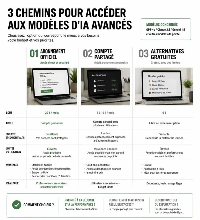 Schéma des différentes méthodes pour accéder aux modèles avancés comme ChatGPT Plus gratuitement ou à moindre coût