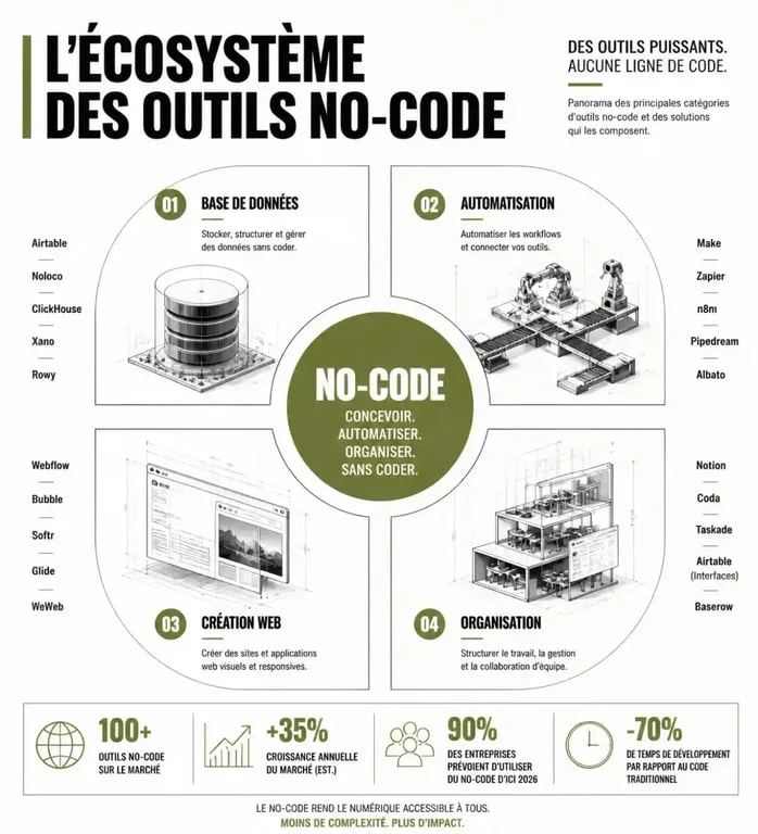 Infographie des outils de formation no code par catégorie : Airtable, Zapier, Bubble et Notion.