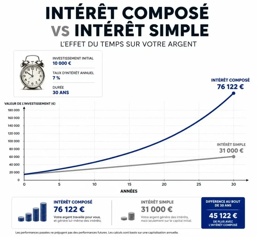 Graphique comparatif montrant la croissance exponentielle du calcul intérêt composé par rapport à l'intérêt simple sur 30 ans.