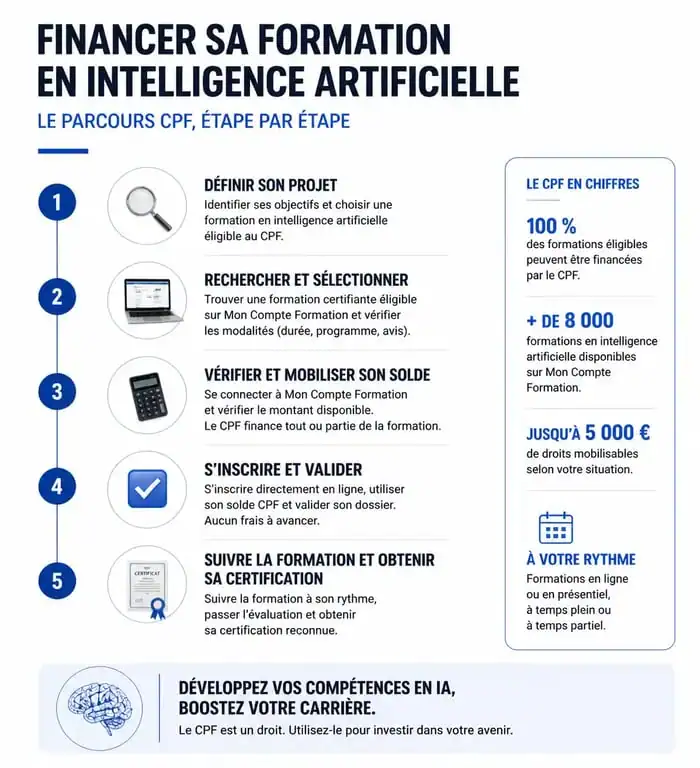 Infographie sur le parcours de financement d'une formation CPF IA