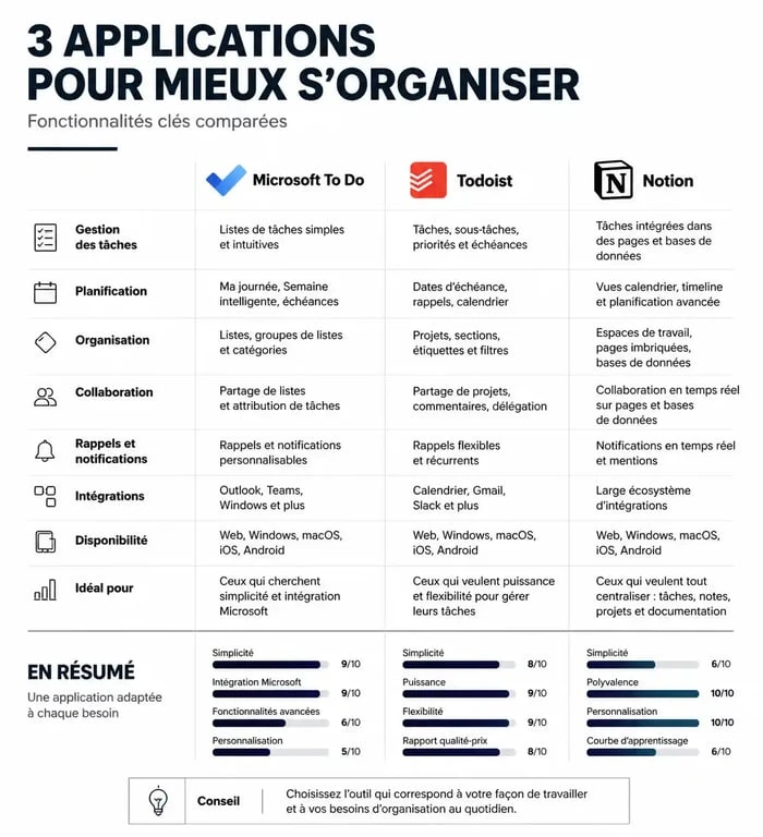 Infographie comparative des meilleures applications pour s'organiser : Microsoft To Do, Todoist et Notion