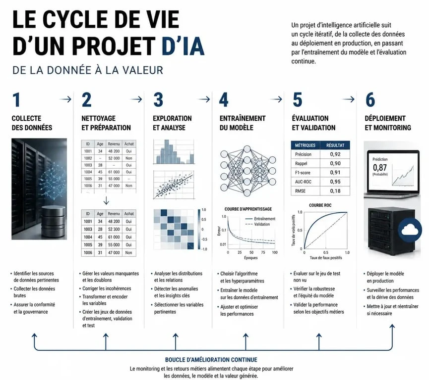 Schéma illustrant les étapes de création d'une intelligence artificielle, du traitement des données au déploiement du modèle.