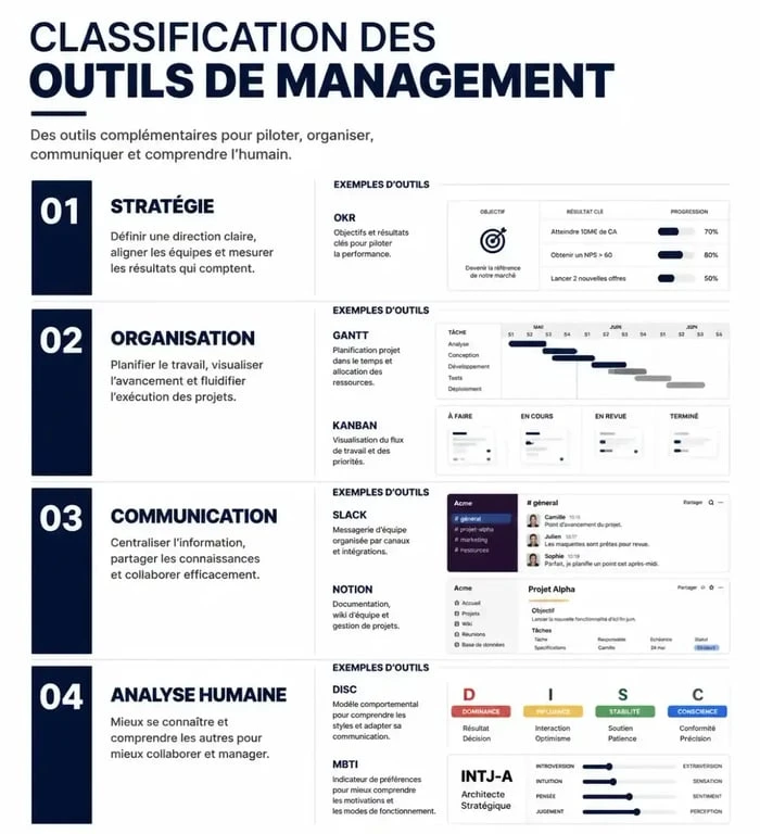 Infographie récapitulative des principaux outils de management pour les équipes performantes