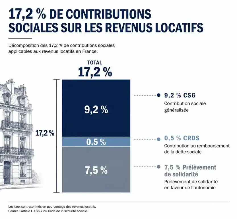 Répartition des prélèvements sociaux sur les revenus fonciers : CSG, CRDS et prélèvement de solidarité