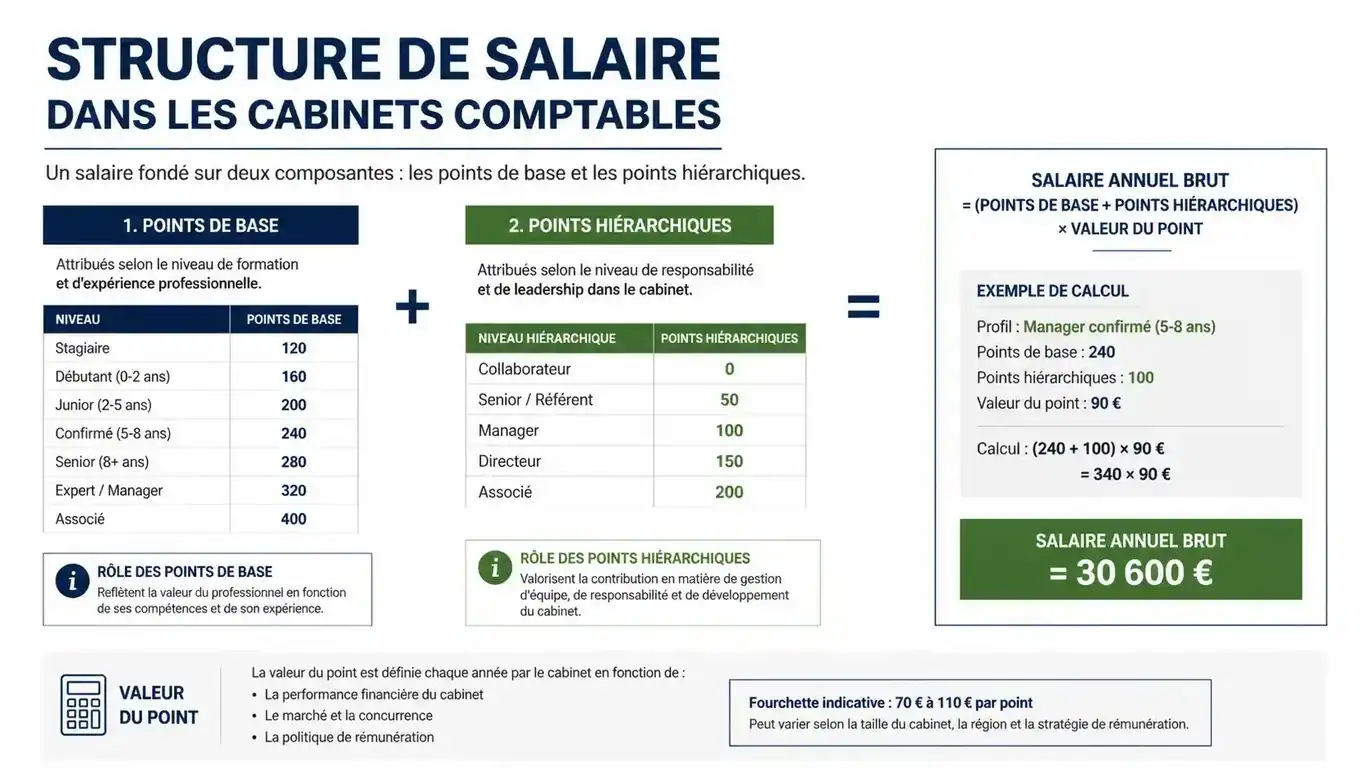 Infographie explicative de la grille salaire expert comptable 2025 et calcul des points