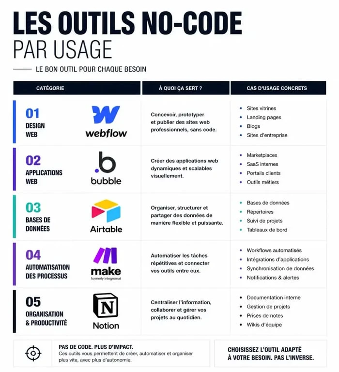 Infographie comparative des principaux outils no-code pour le développement d'applications et l'automatisation