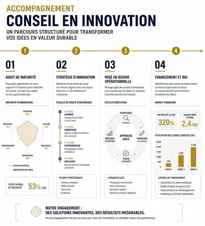 Schéma des étapes d'accompagnement par un conseiller en innovation pour les entreprises