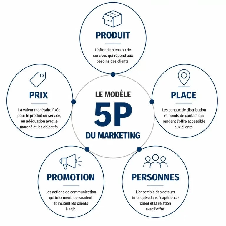 Infographie explicative du modèle 5P marketing : Produit, Prix, Place, Promotion et Personnes.
