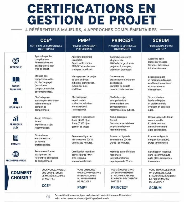 Infographie comparative des certifications pour une formation chef de projet