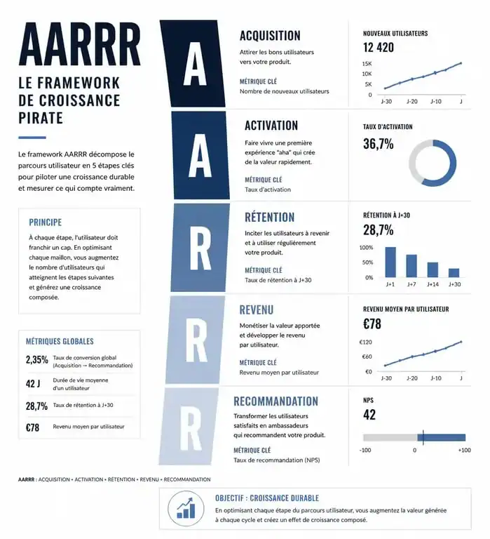 Infographie du framework AARRR pour une formation growth marketing