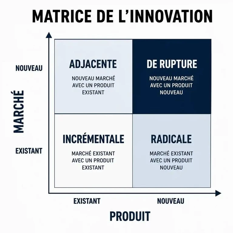 Matrice des types d'innovation : innovation adjacente, incrémentale, radicale et de rupture