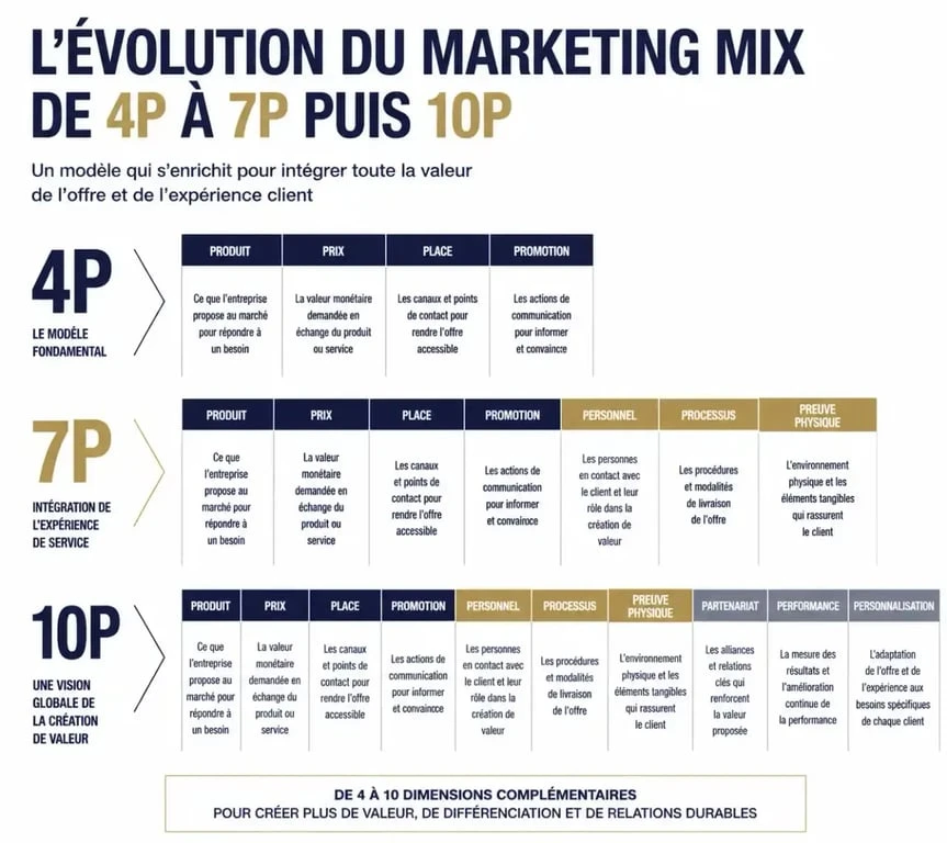 Évolution du modèle 4P vers 7P et 10P en marketing