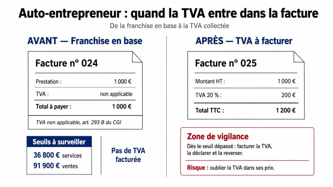 auto-entrepreneur et tva je suis perdu : schéma clair des seuils, de la franchise en base et du passage à la TVA
