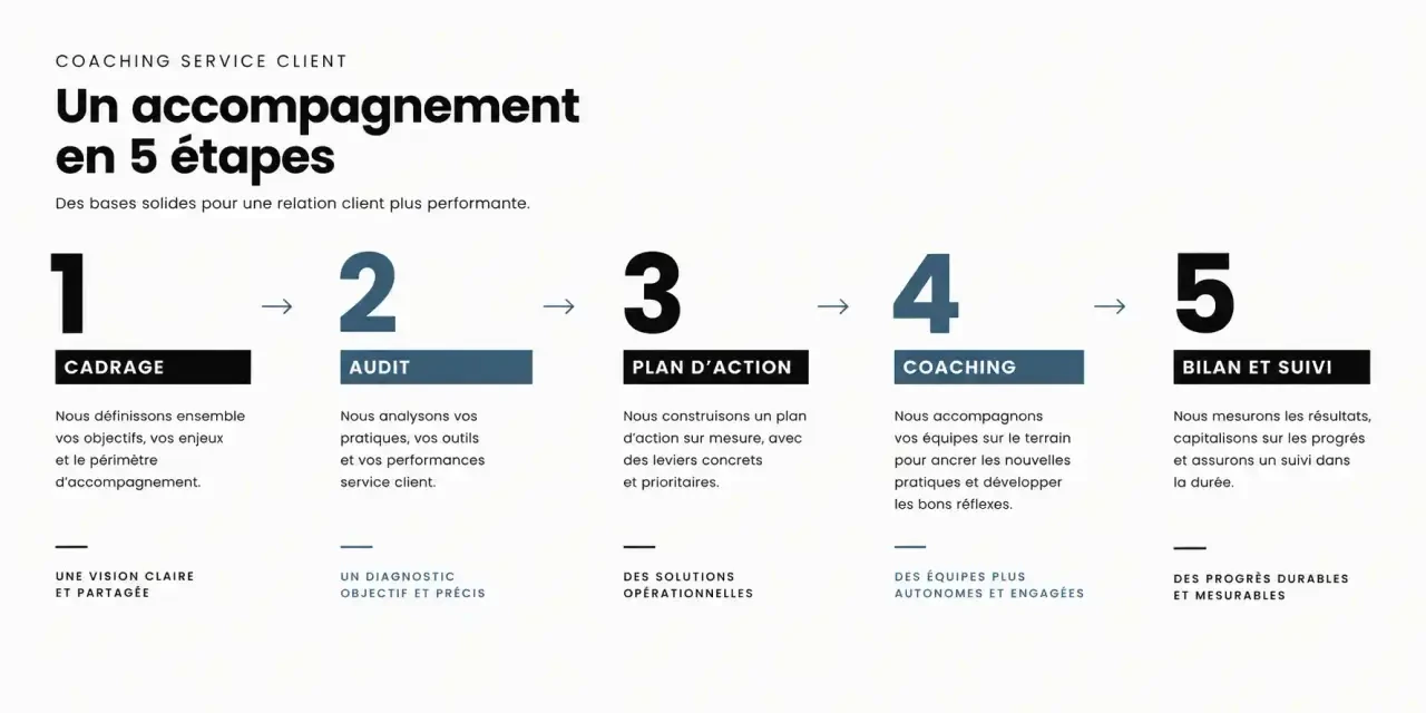 Les cinq étapes d'un accompagnement par un coach service client, du cadrage au bilan et suivi