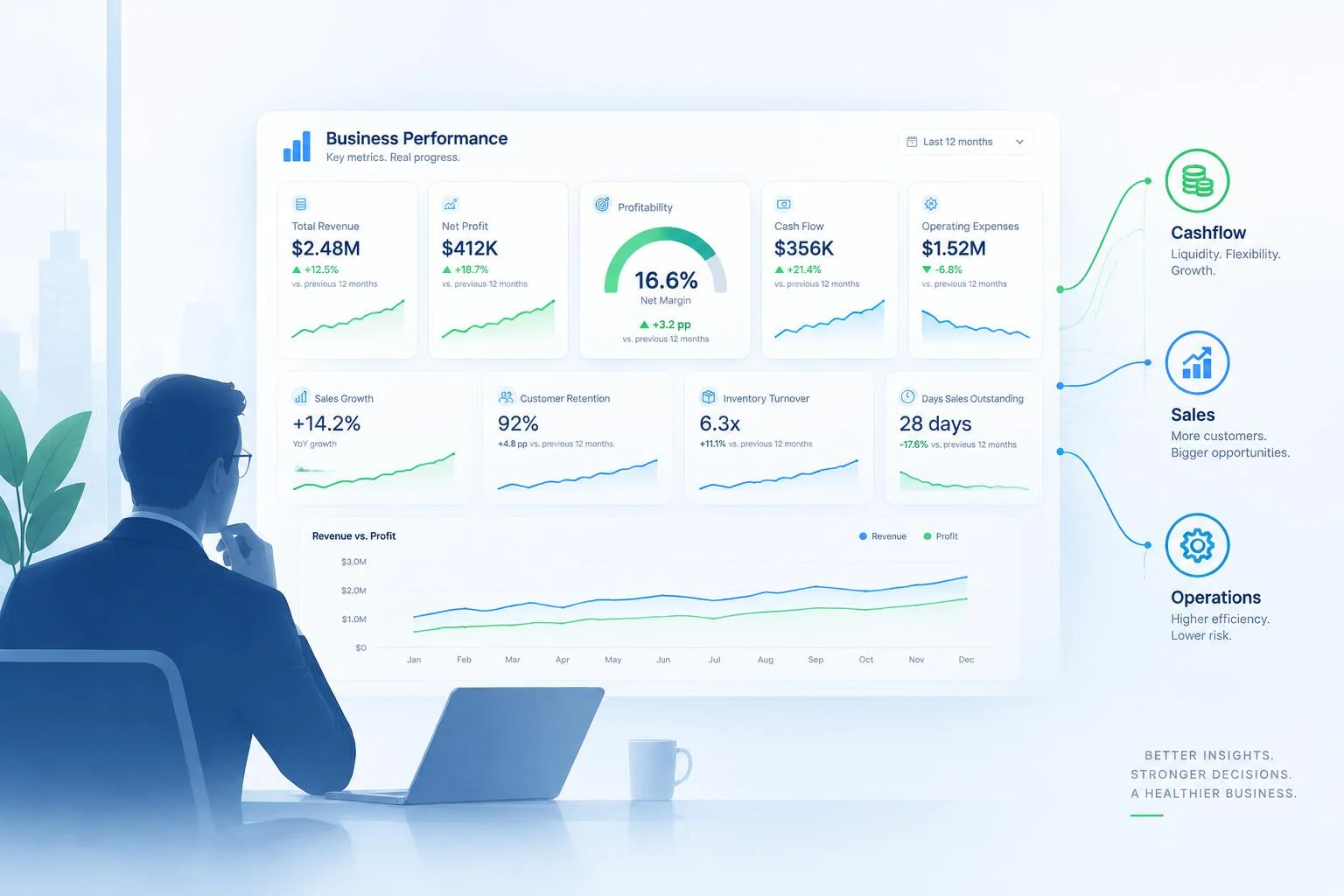 5 à 10 KPI pour piloter sa rentabilité